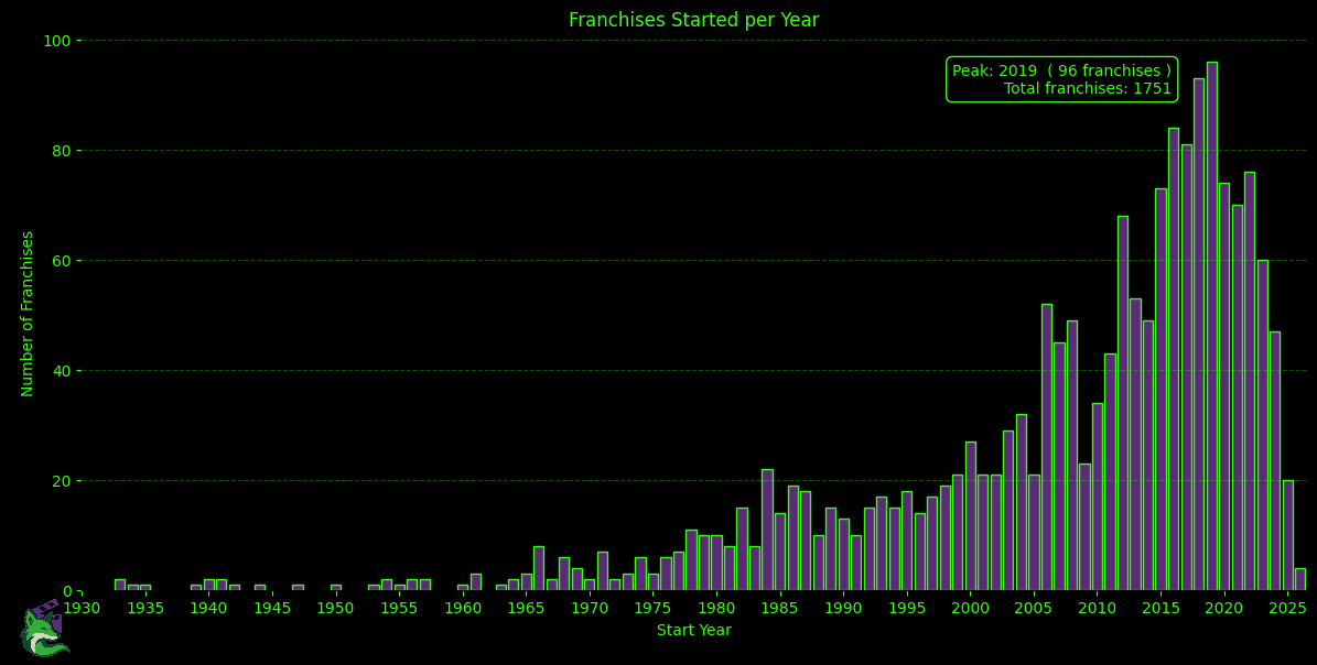 Franchises Started Per Year
