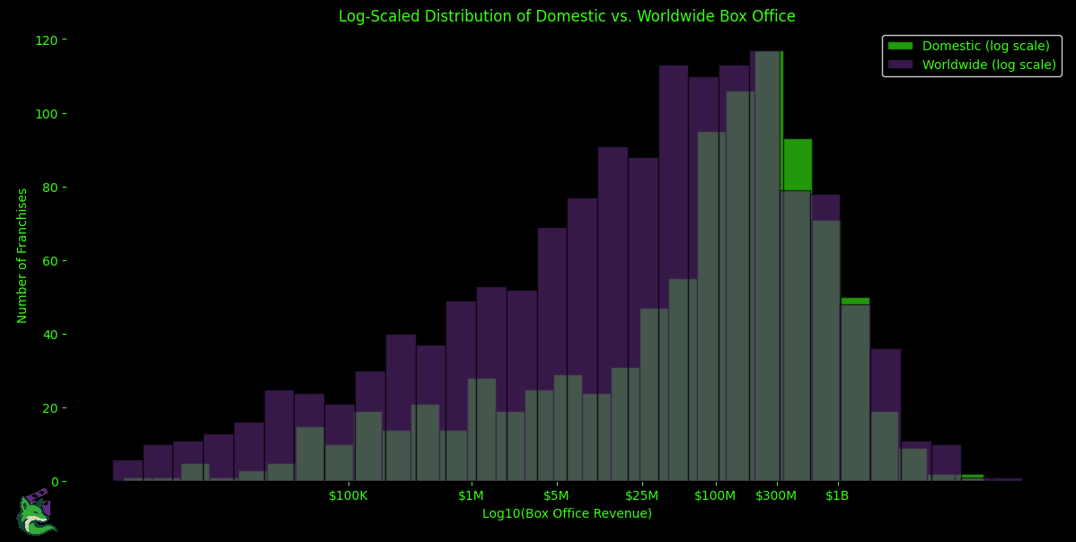 Log-Scaled Distribution of Domestic vs. Worldwide Box Office