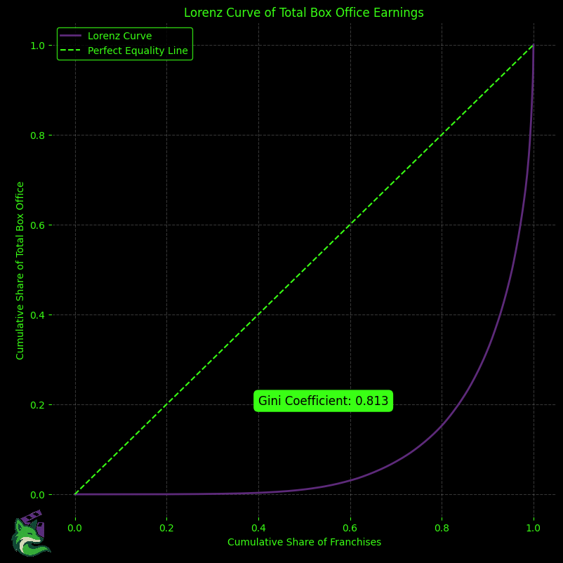 Log-Scaled Distribution of Domestic vs. Worldwide Box Office