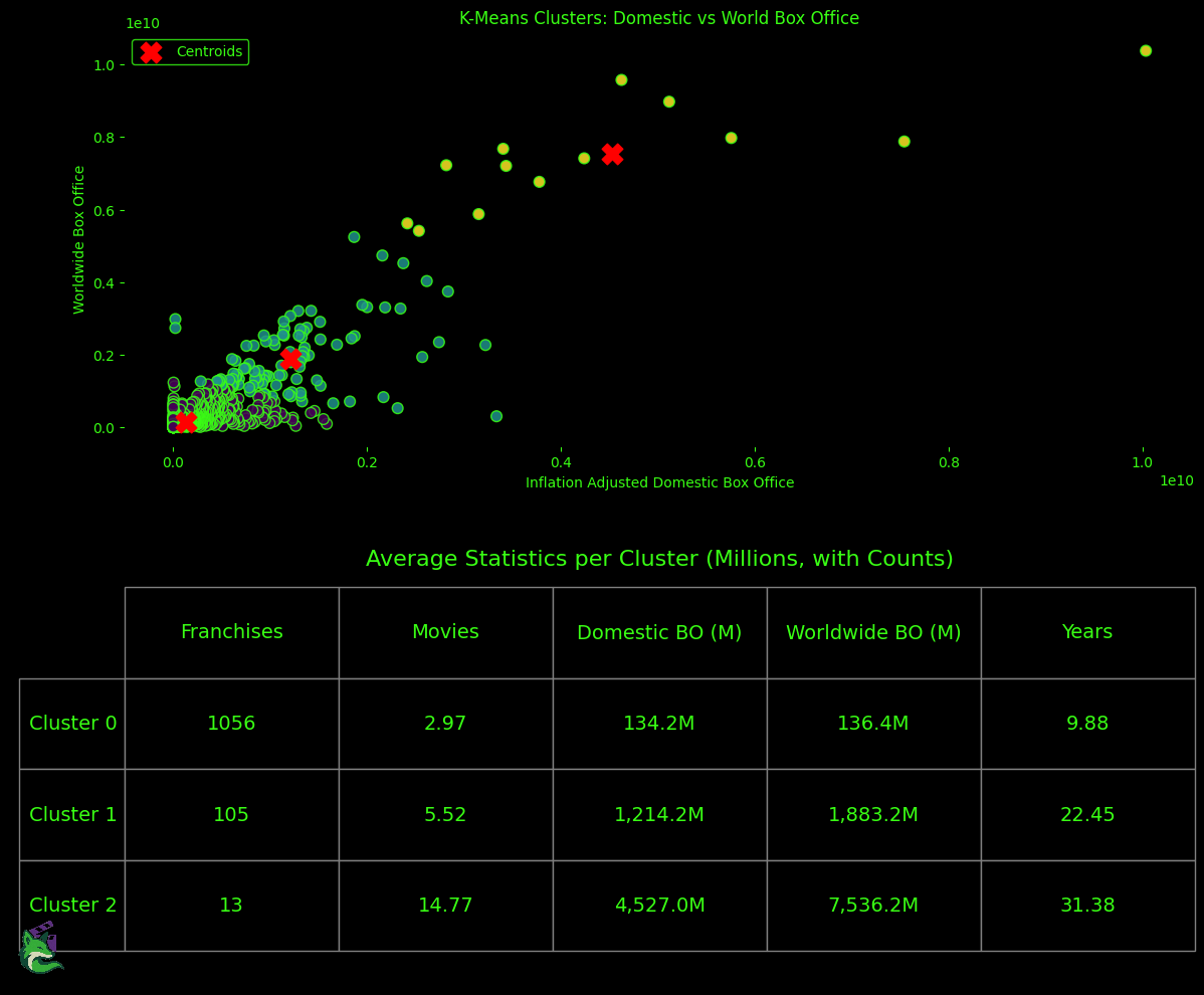 K-Means Clusters: Domestic vs World Box Office