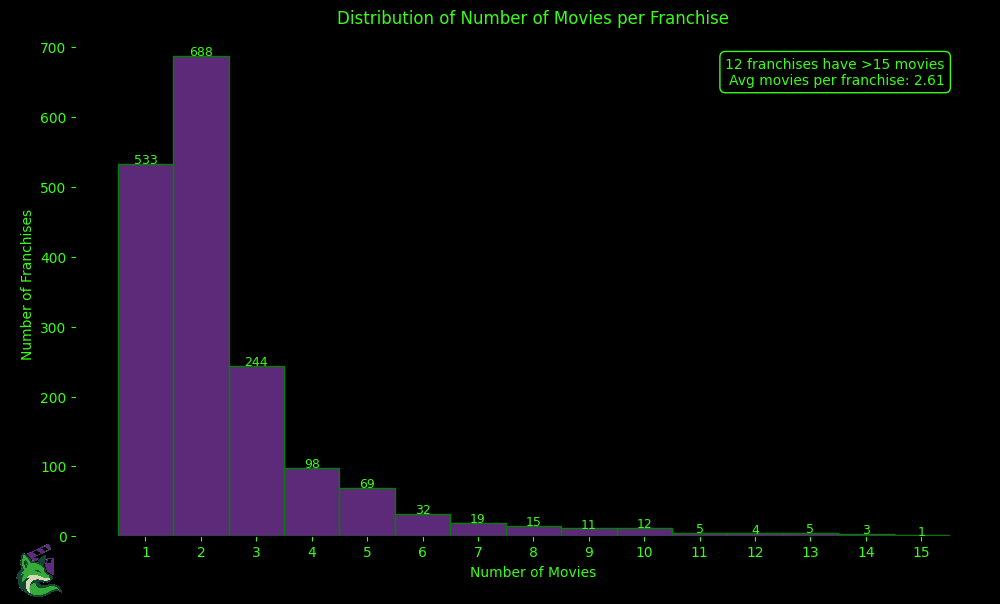 Distribution of Number of Movies per Franchise