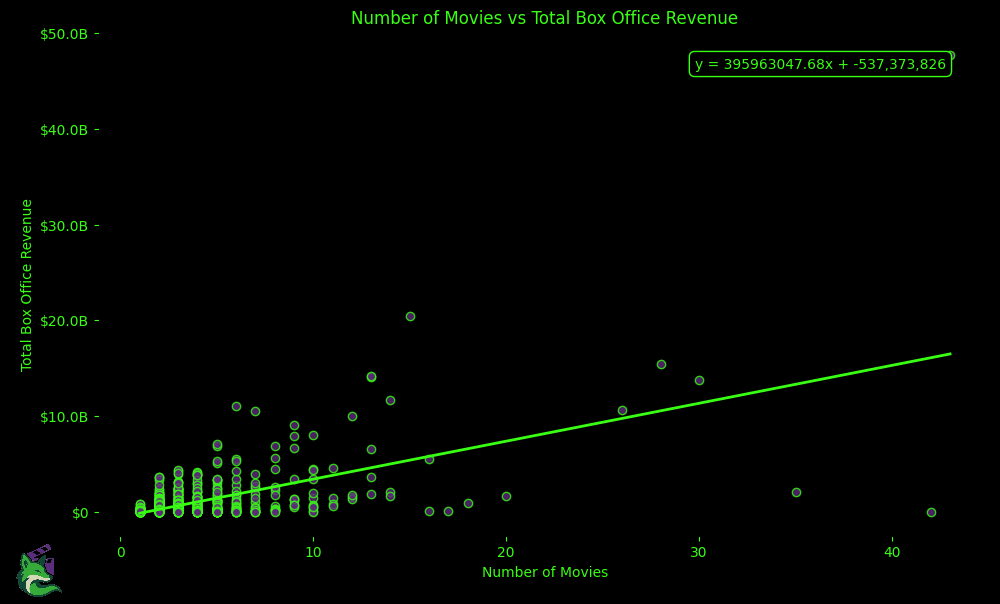 Number of Movies vs Total Box Office Revenue
