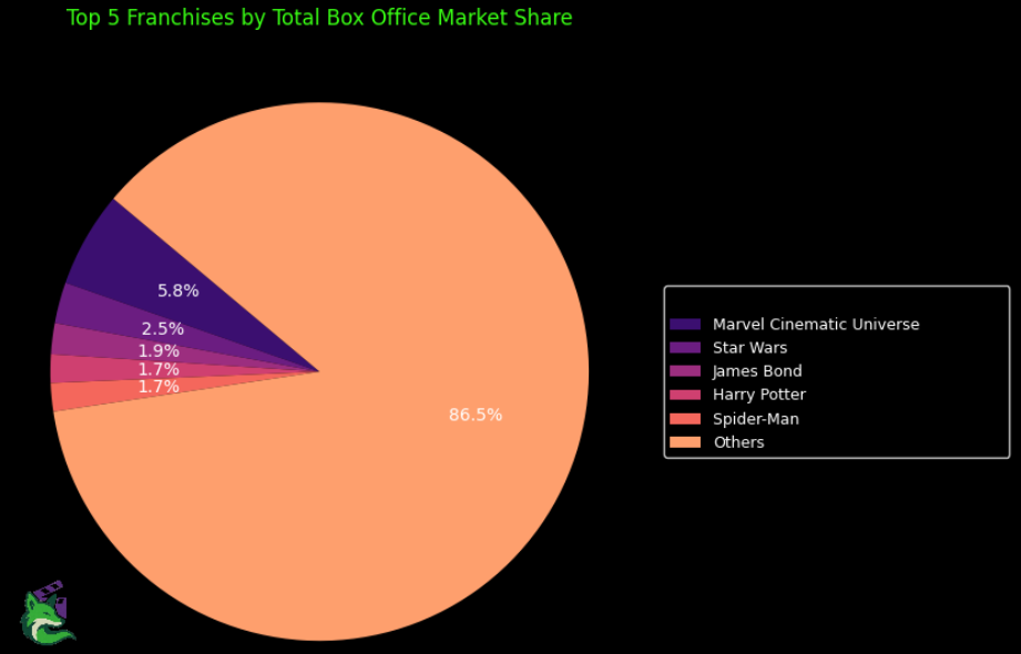 Top 5 Franchises by Total Box Office Market Share