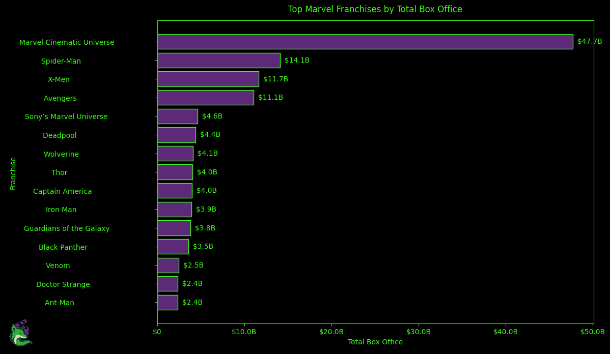 Top Marvel Franchises by Total Box Office