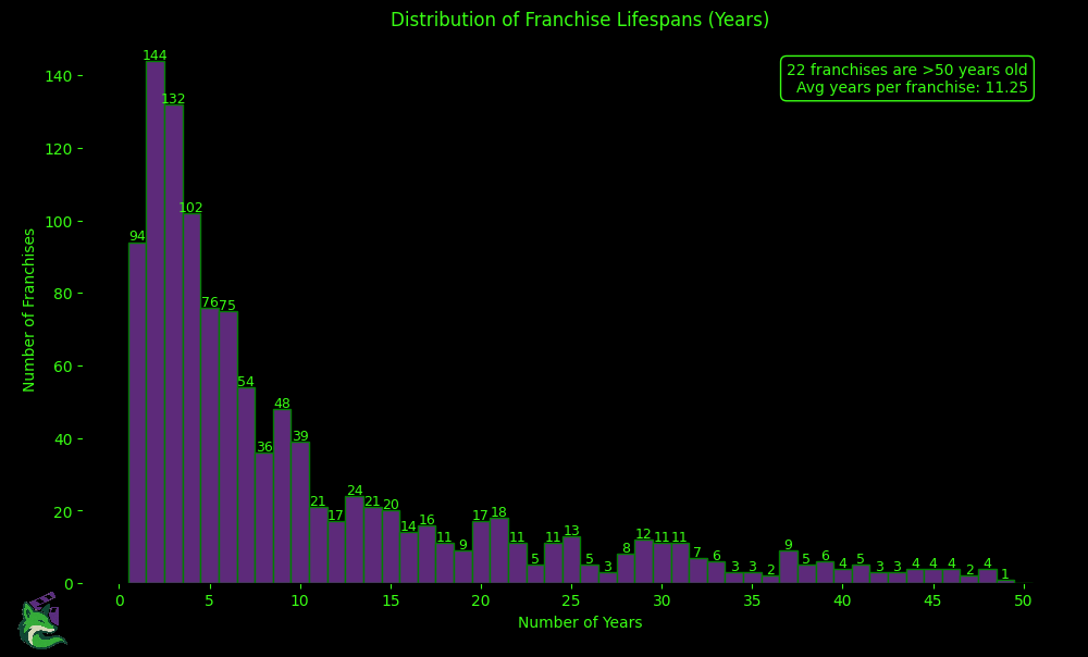 Distribution of Franchise Lifespans (Years)
